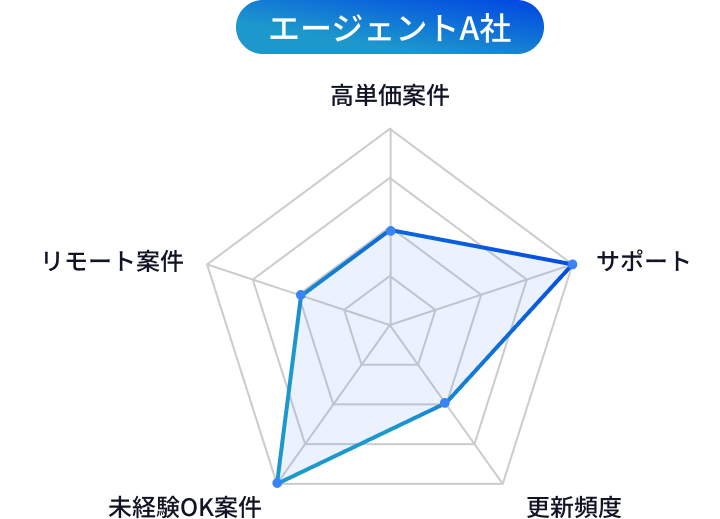他エージェントとの比較！