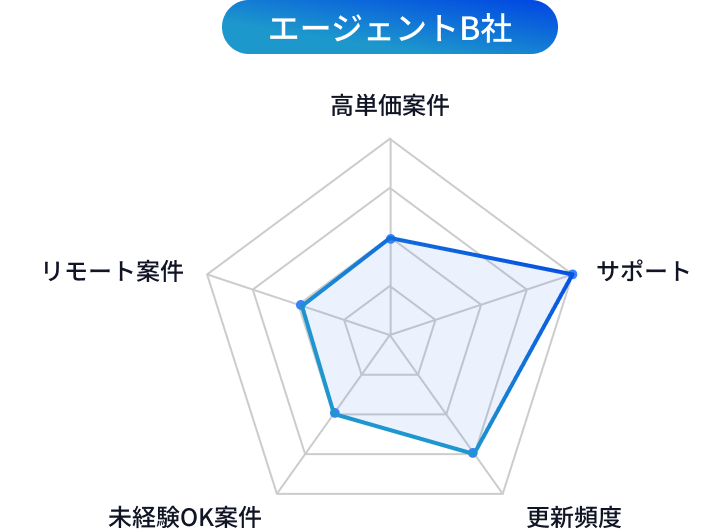他エージェントとの比較！